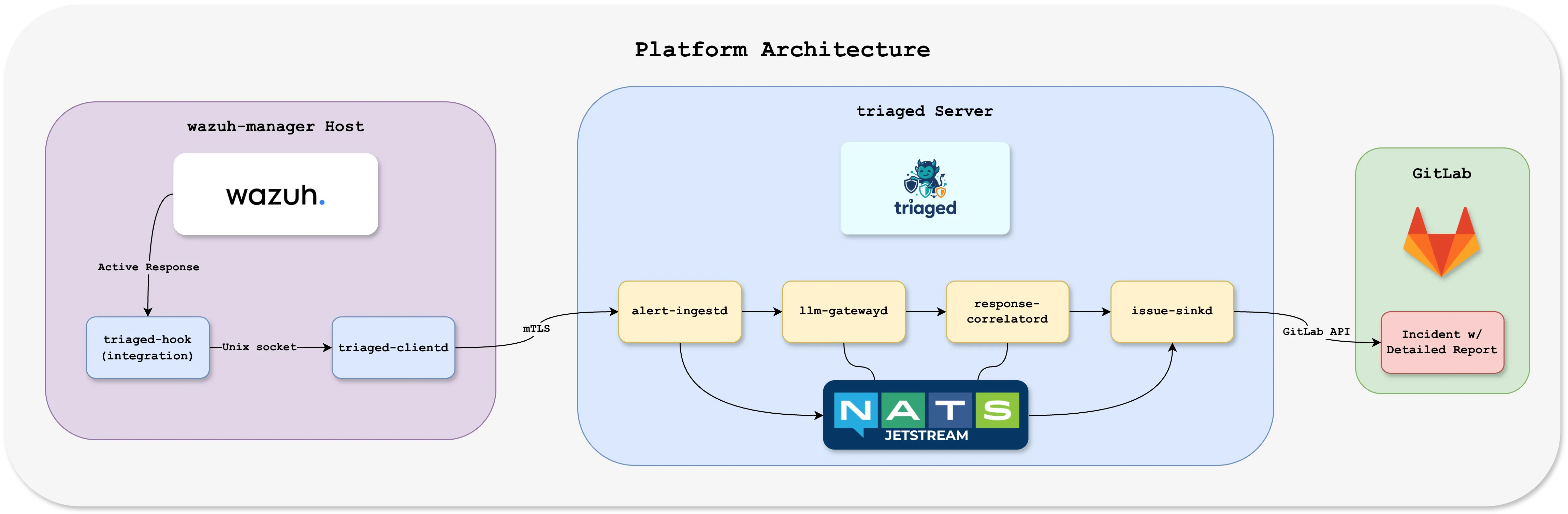 Triaged platform architecture diagram showing Wazuh SIEM integration, automated triage workflow, and GitLab issue creation